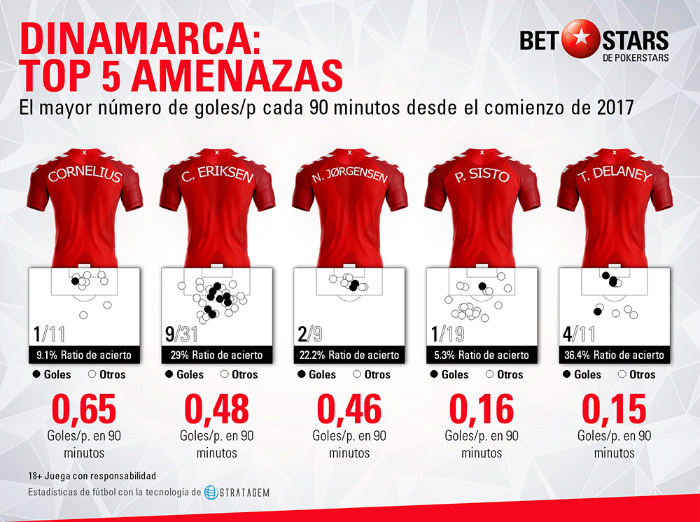 Betstars Dinamarca analisis Mundial 2018 07 BetStars, Dinamarca, guia, clasificacion mundial 2018, grupos mundial 2018, mundial 2018 clasificacion, clasificatorias rusia 2018, pronosticos Mundial Rusia, mejores apuestas Mundial, apuestas Copa del Mundo, deportivos, apuestas de futbol para hoy, mejores apuestas deportivas, apuestas deportivas pronosticos, apuestas deportivas, pronosticos expertos, analisis Mundial 2018,